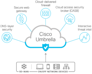Cisco Umbrella SIG Diagram 